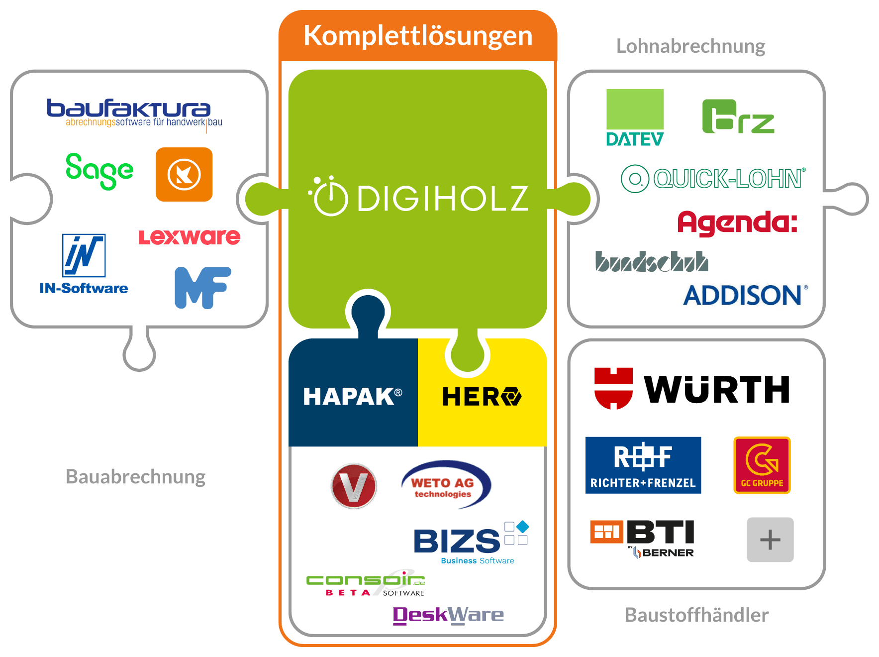 Schnittstellen von Digiholz zu Partnerprogrammen